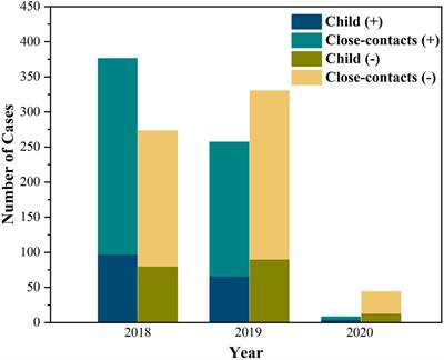 Epidemiological and clinical characteristics of pertussis in children and their close contacts in households: A cross-sectional survey in Zhejiang Province, China